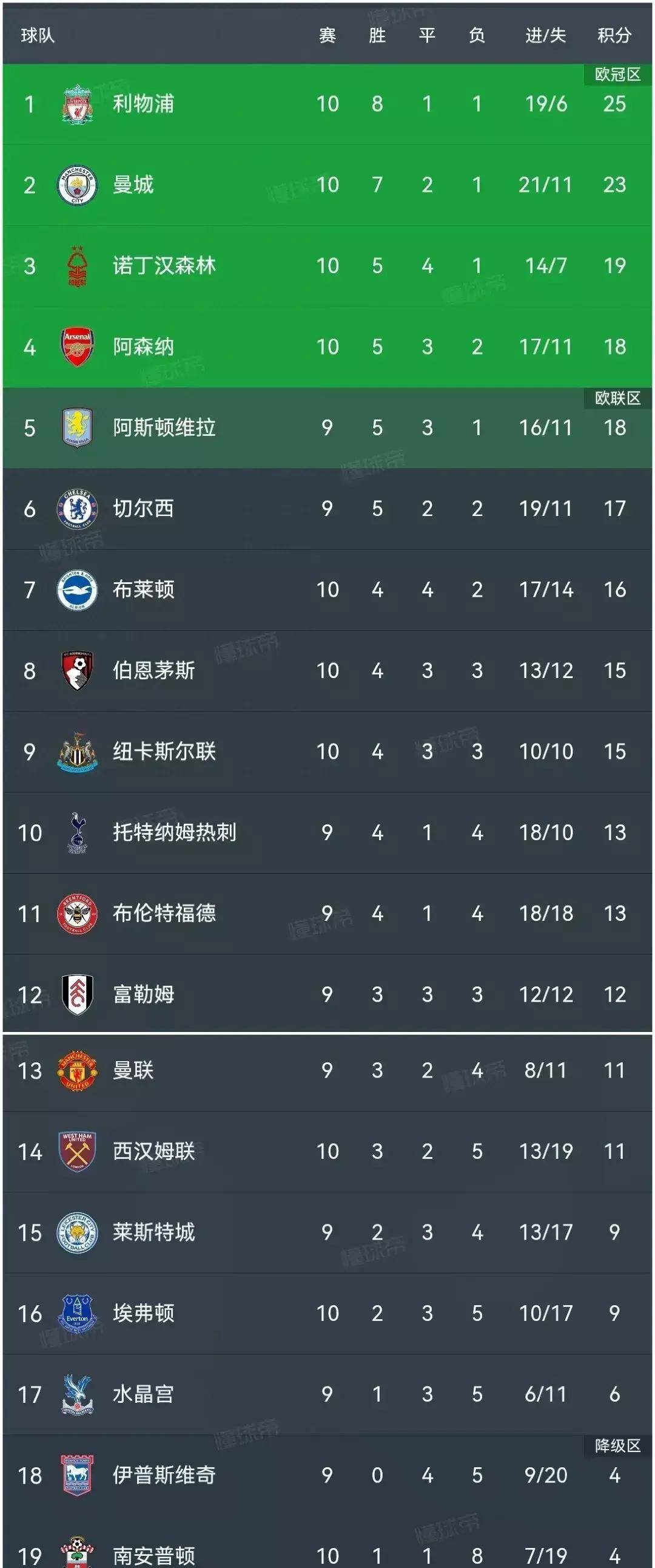 包含曼城核心受伤，球队依然取胜稳居积分榜首的词条